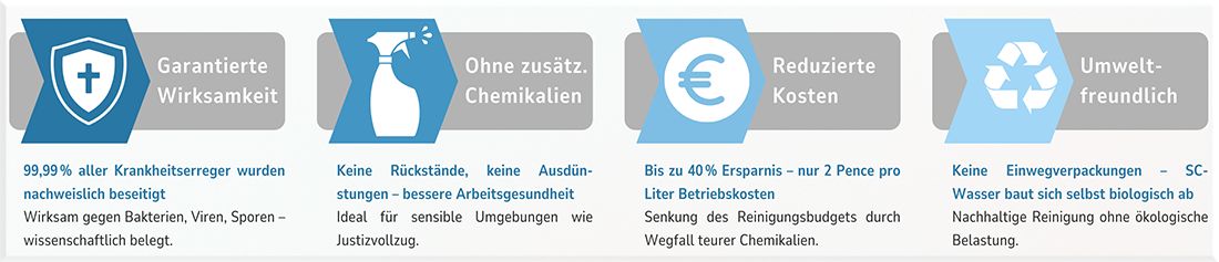 Infografik: SC-100 im Gefängniswesen