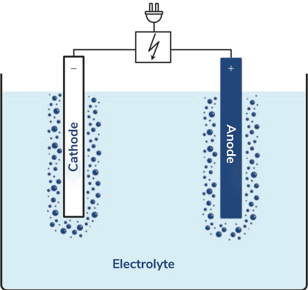 Graphic: Electrolysis