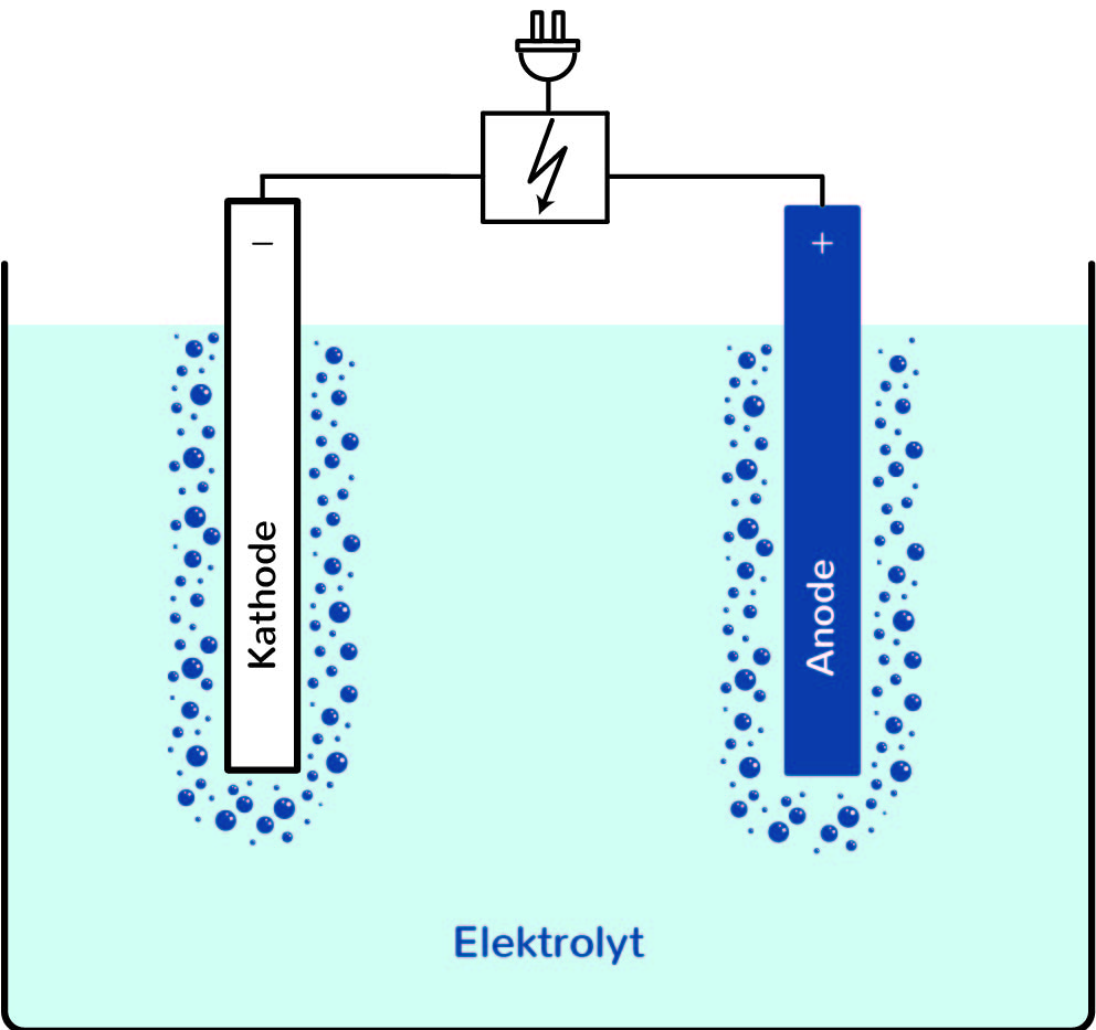 Grafik Elektrolyse allgemein