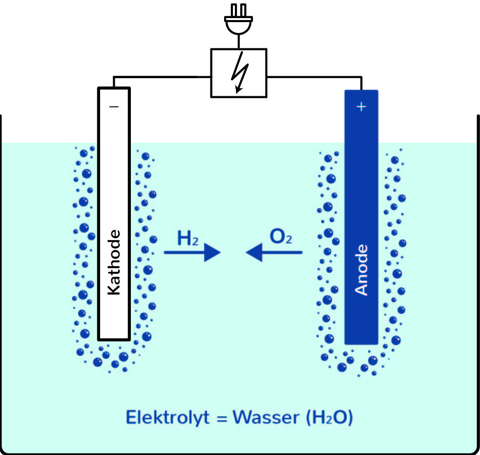 Grafik Wasserelektrolyse