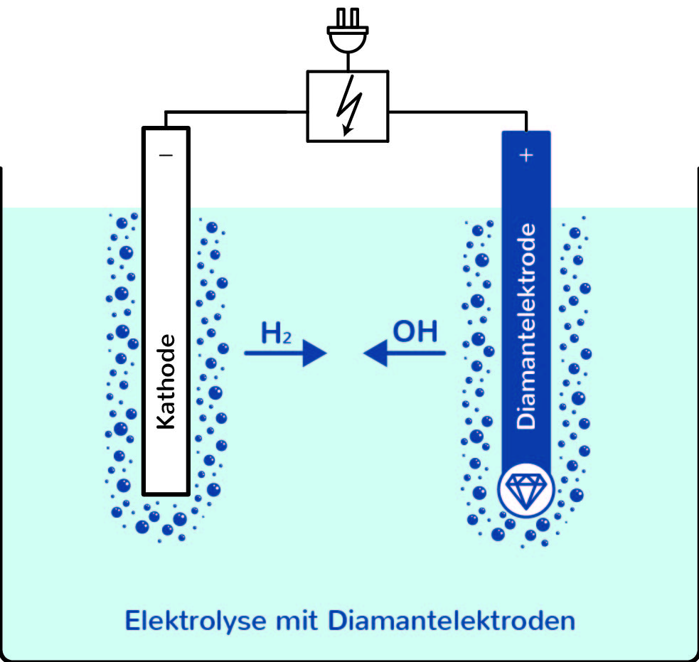 Grafik Elektrolyse mit Diamantelektroden