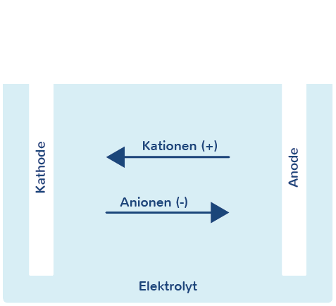 Schematischer Aufbau des Grundprinzips von Elektrolyse, Stromquelle, Kathode, Anode, Kationen, Anionen und Elektrolyt.