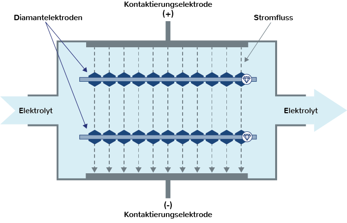Schematischer Aufbau der bi-polaren-Betriebsweise der Diamant-Zelle von pro aqua