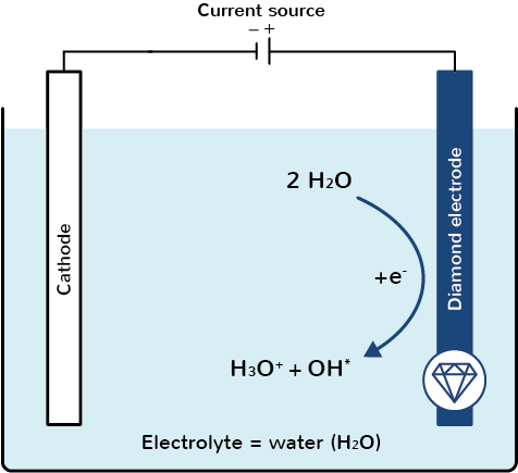 Schematischer Aufbau der Elektrolyse mit Bor-dotierter Diamantelektrode