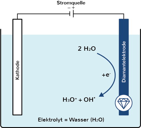 Schematischer Aufbau der Elektrolyse mit Bor-dotierter Diamantelektrode