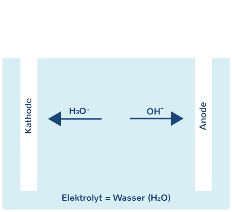 Schematischer Aufbau von Wasserelektrolyse mit Stromquelle, Elektroden und Elektrolyt.