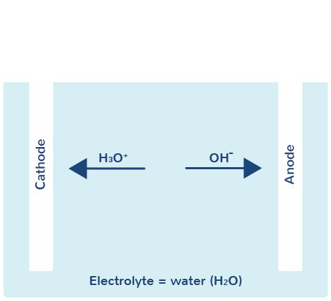 Schematischer Aufbau von Wasserelektrolyse mit Stromquelle, Elektroden und Elektrolyt.