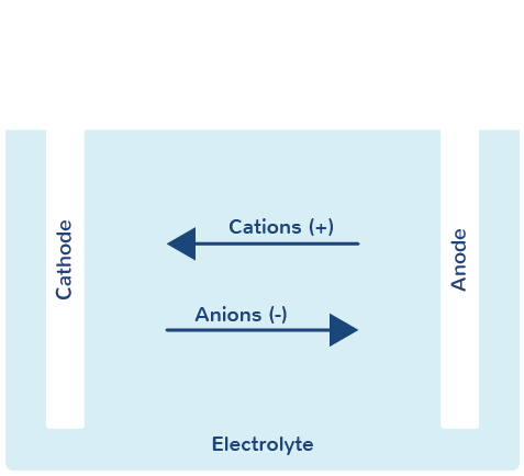 Basic principle of electrolysis with power source, cathode, anode, cations, anions and electrolyte.