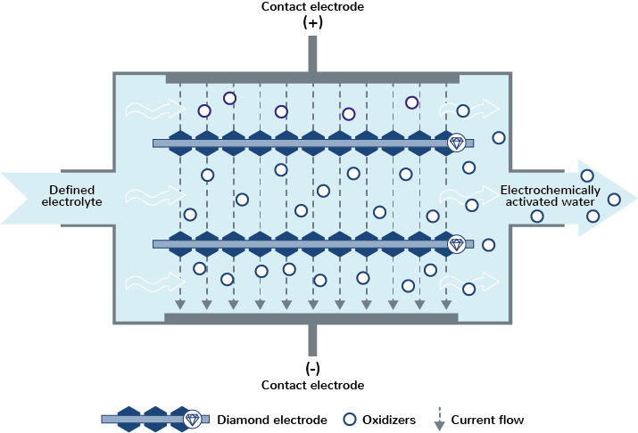 Schematischer Aufbau des Ex-situ-Prinzipes zum Schadstoffabbau via Elektrolysewasser