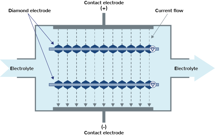 Schematischer Aufbau der bi-polaren-Betriebsweise der Diamant-Zelle von pro aqua