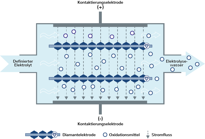 Schematischer Aufbau des Ex-situ-Prinzipes zum Schadstoffabbau via Elektrolysewasser