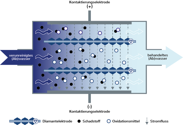 Schematischer Aufbau des In-situ-Prinzipes zum Schadstoffabbau in verunreinigtem Wasser mit bor-Dotierten Diamantelektroden