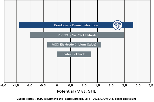 Potential der benötigten Überspannung verschiedener Elektroden