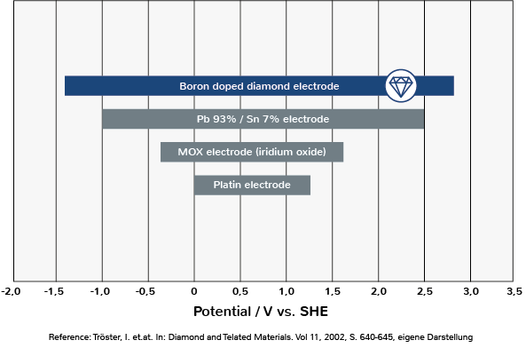 Potential der benötigten Überspannung verschiedener Elektroden